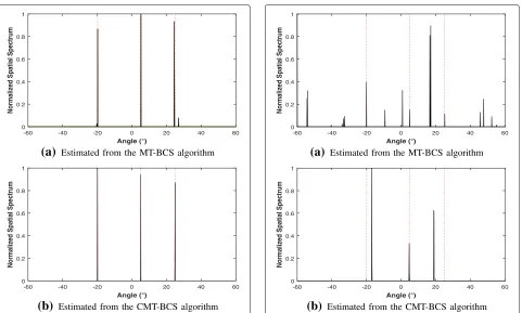 Fig. 3 Estimated spatial spectrum in the presence of narrowbandinterference using the conventional method implemented by botha MT-BCS and b CMT-BCS algorithms