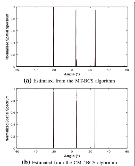 Fig. 5 Comparison of the RMSE performance versus the input SNR