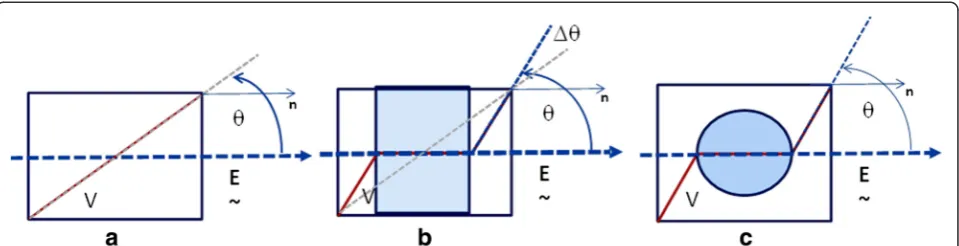 Figure 2 Representative volume elements for the design of a dielectric heterogeneous material with two phases: (a) plate of infiniteextent in the vertical direction, vector electric field applied across boundaries in the horizontal direction to uniform interior material;(b) same as case (a) except that a second phase material is added in the interior (shaded region); (c) 2-D domain with prescribedboundary conditions on the top and bottom (e.g., symmetrical/repeating, insulating, etc.) and a uniform applied field in thehorizontal direction.