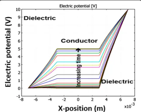 Figure 3 Calculated charge distribution around the circum-ferenceof a circular inclusion as a function of angle to the direction ofthe applied vector electric field.