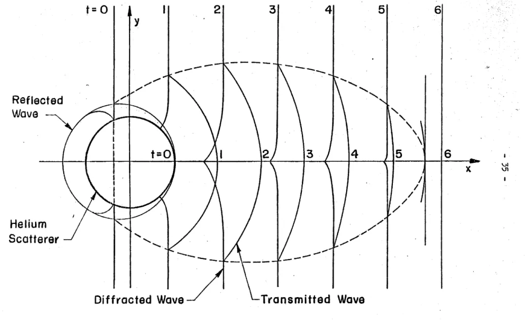 FIGURE  4.1  Schematic  Transmitted  and  Diffracted  Waves  behind  the  Helium  Scatterer 