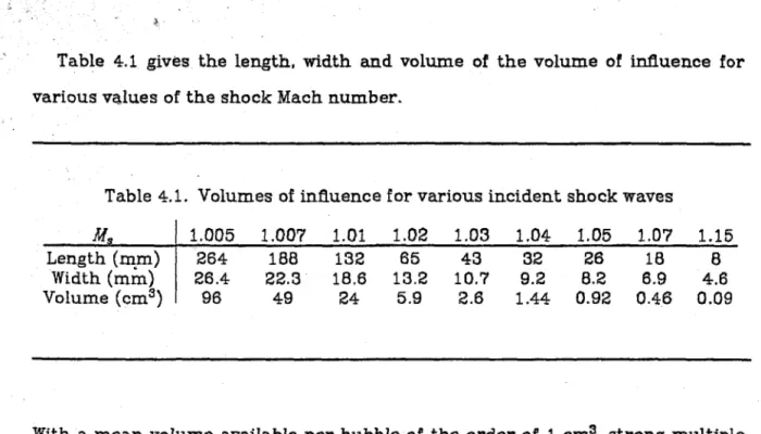 Table  4.1  gives  the  length,  width  and  volume  of  the volume  of  influence  for  various values of the shock Mach number