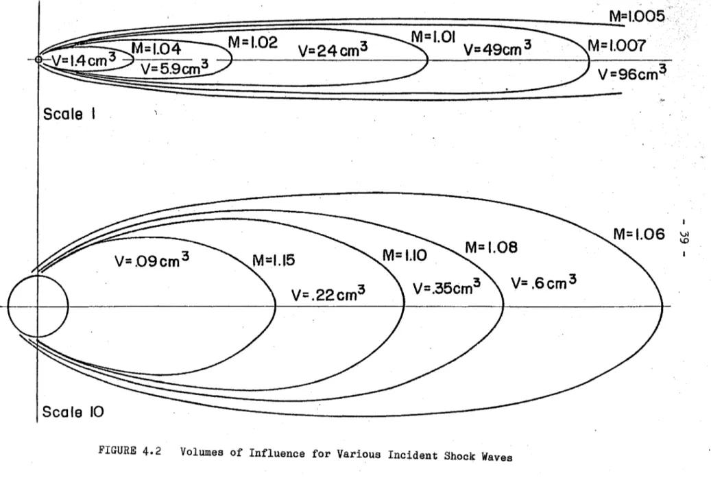 FIGURE  4.2  Volumes  of  Influence  for  Various  Incident  Shock  Waves 