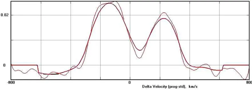 Table 2: Details of the variable, comparison and check stars.