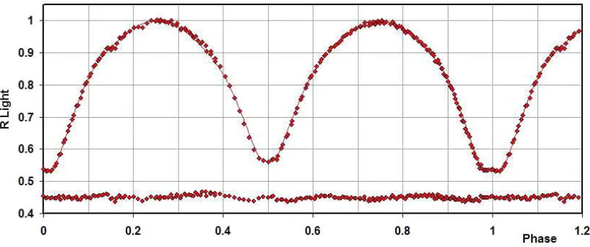 Figure 4. V light curves for V2477 Cyg – data, WD ﬁt, and residuals.