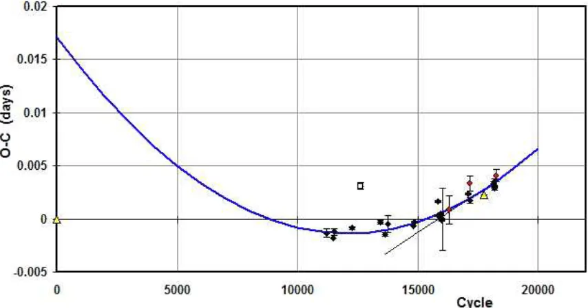 Figure 9. V2477 Cyg – eclipse timing (O − C) diagram with a quadratic ﬁt for points after cycle 10000.