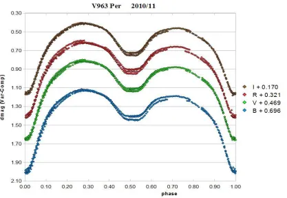 Figure 1. Light curves for V963 Per in 2010-11.