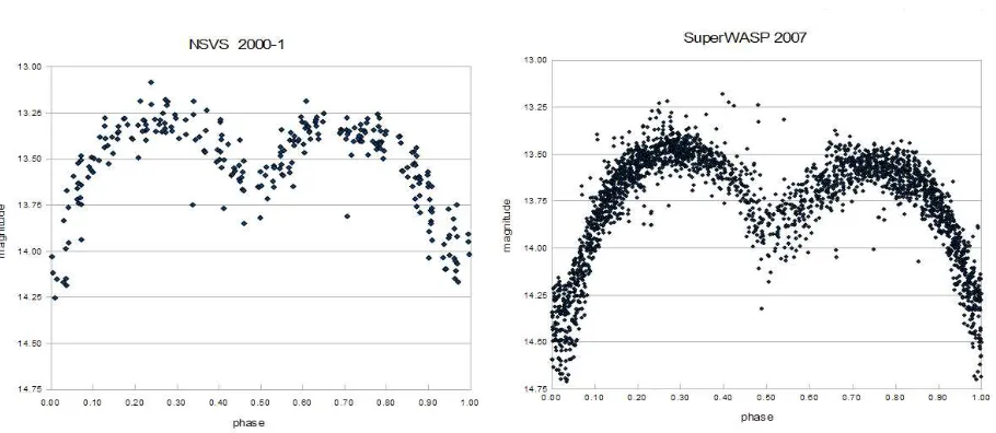 Figure 3. Light Curves from a) NSVS (left) and b) SuperWASP datasets.