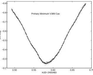 Figure 1. Primary minimum of V760 Oph, one of the deepest among known eclipsing binaries.
