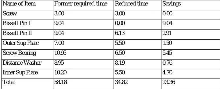 Table  2 Cost shown in $