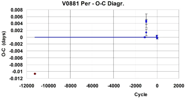 Figure 1. O − C plot for V881 Per