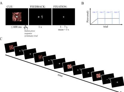 Figure 2.1. Task design. A) Single-trial schematic. B) Graphic depicting temporal evolution of reversal trial probability