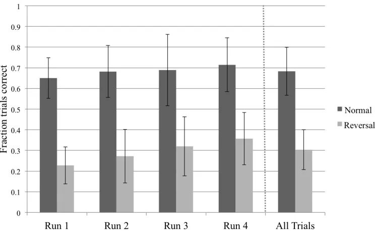 Figure 2.2. Behavioral performance by condition across time. Rightmost panel shows performance averaged across all four runs