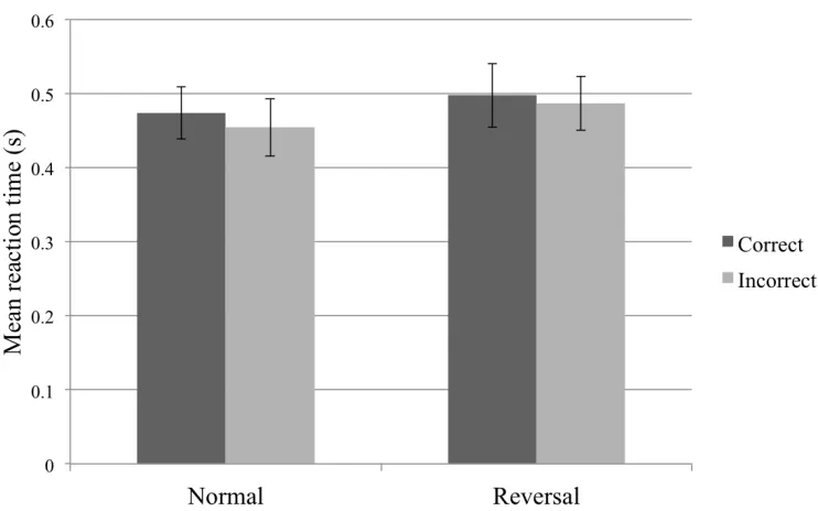 Figure 2.3. Reaction time by performance across conditions. 