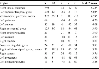 Figure 2.4. Voxels showing differential effects by condition. The warm color scale reflects regions more active for normal contingency than reversal trials, while the cool color scale reflects regions more active for the opposite contrast, reversal > norma