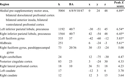 Table 2.3. Regions showing greater response for reversal compared to normal contingency trials