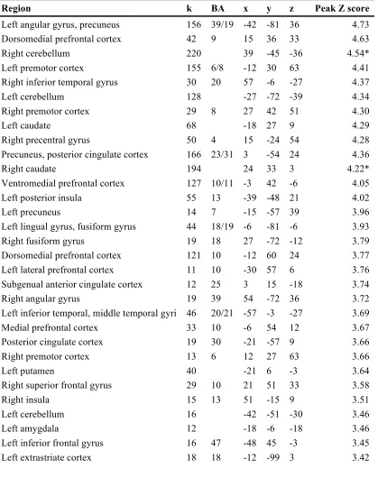 Table 2.4. Regions showing positive linear effects of time in normal contingency trials All results are reported at p < 0.001, uncorrected, with cluster extent ≥ 10 voxels