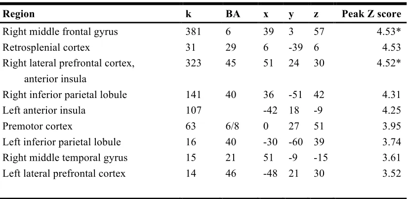 Table 2.5. Regions showing negative linear effects of time in reversal trials. All results are reported at p < 0.001, uncorrected, with cluster extent ≥ 10 voxels