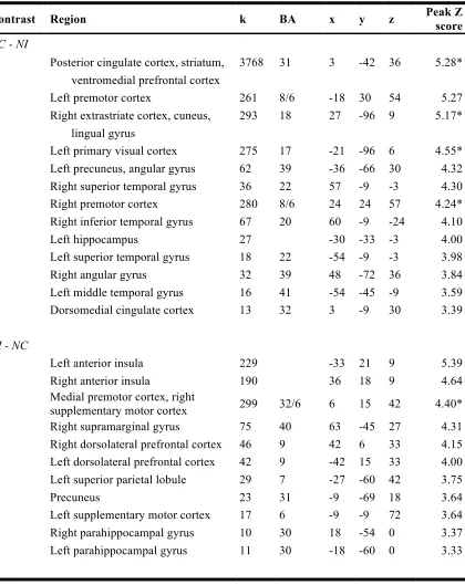 Table 2.6. Regions showing differential effects for correct and incorrect normal trials