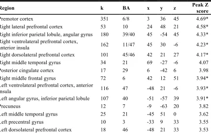 Table 2.8. Regions showing negative linear effects of time in correct reversal trials