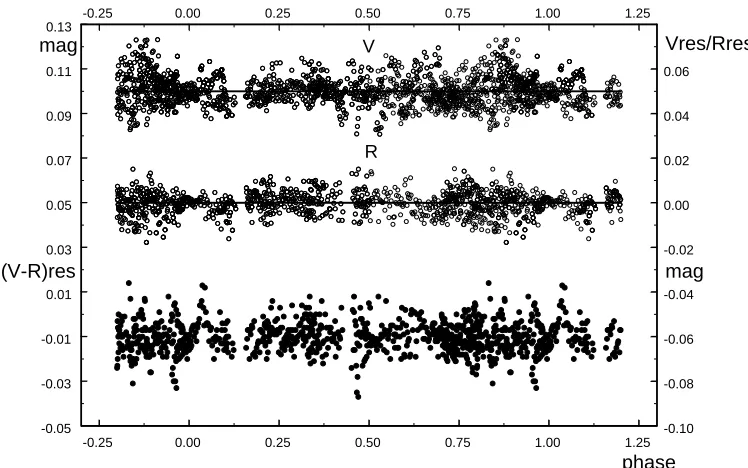 Figure 1. Theoretical (solid line) and observational (open circles) light curves of 3UC 281-203711