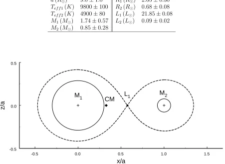 Table 1. Designations and coordinates of the stars