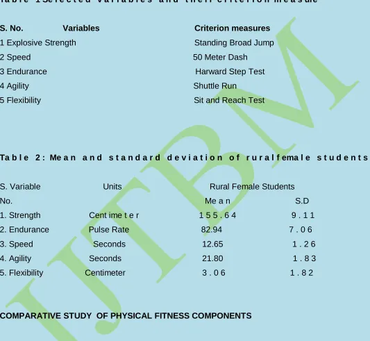Table  3 reveals that the mean and  standard deviation values of dimensions of physical fitness of rural female students