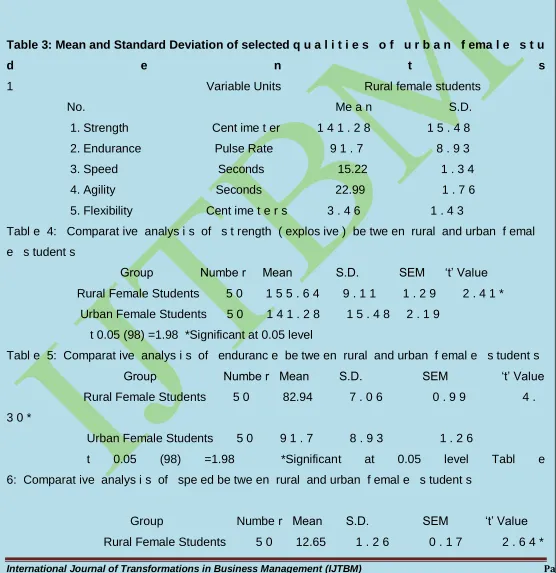 Table 3: Mean and Standard Deviation of selected q u a l i t i e s   o f   u r b a n   f ema l e   s t u 