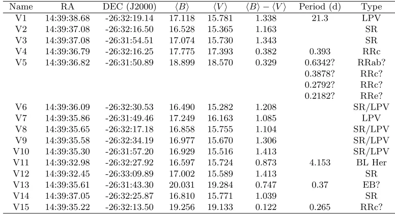 Table 1. Variable star candidates in NGC 5694.