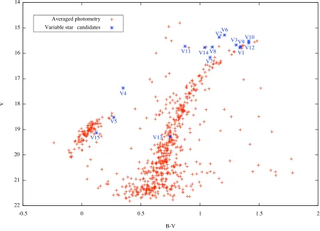 Figure 2.The NGC 5694 CMD, with the positions of the variable star candidates shown as asterisks.