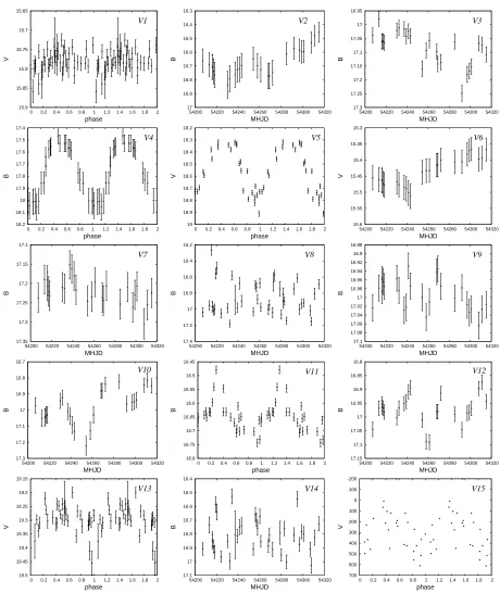 Figure 3.B- or V -band light curves of the NGC 5694 variable star candidates V1–V15. For V15, forwhich magnitudes could not be obtained, the y-axis scale corresponds to relative ISIS ﬂuxes.