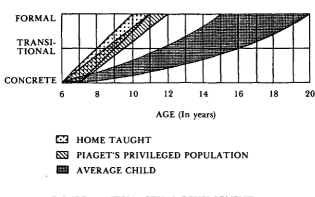 FIGURE 1. INTELLECTUAL DEVELOPMENT