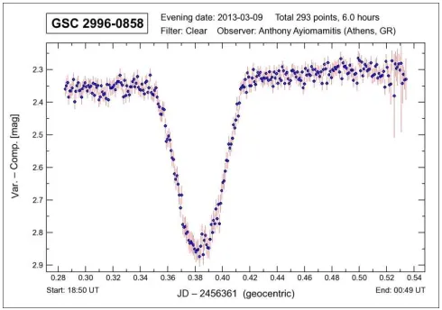 Figure 2. Discovery light curve involving the primary eclipse of GSC 2996-0858
