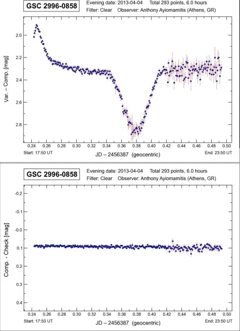 Figure 4. Light curve for GSC 2996-0858 with ﬂare-like event during one session