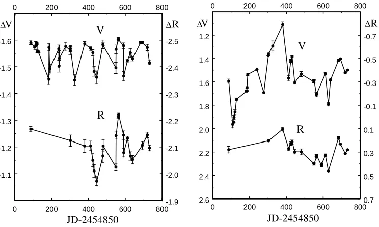 Figure 1. The light curves of the IRAS point sources. The bars correspond to the rms scatter ofbrightness during one night.