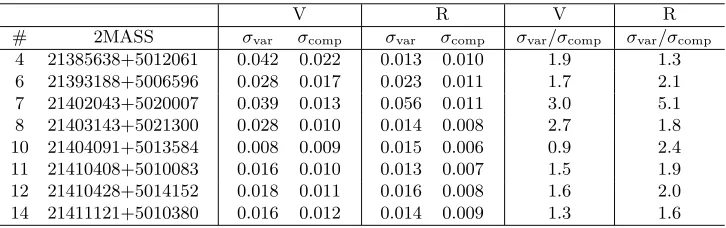 Table 2. Target stars with detected variability