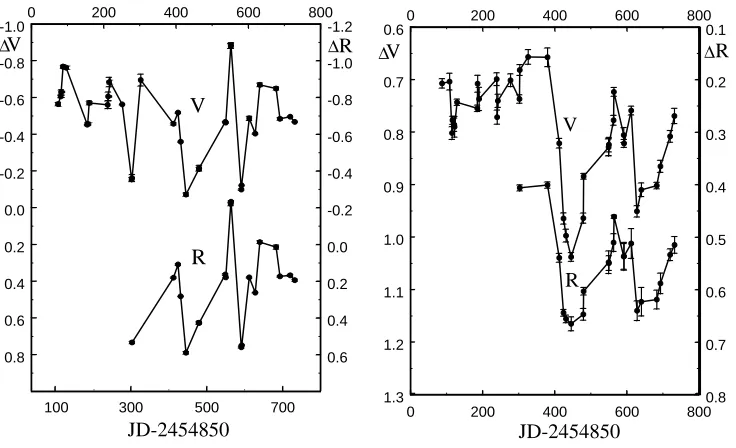 Figure 3. The light curves of 2MASS 21390639+5004544 (#5, left) and V645 Cyg (right). The barscorrespond to the rms scatter of brightness during one night.