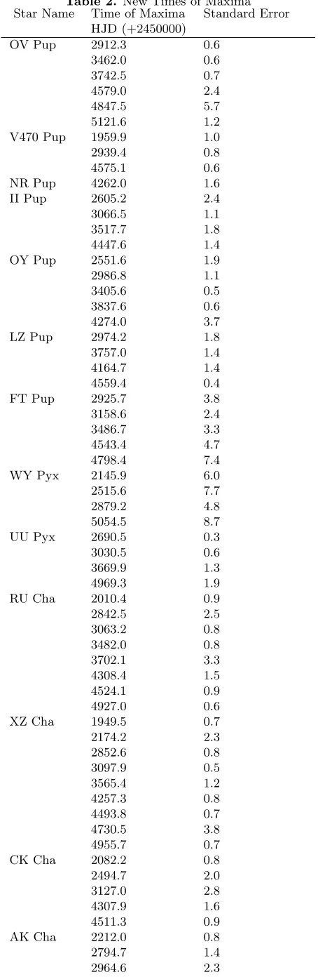 Table 2. New Times of MaximaStar NameTime of MaximaStandard Error