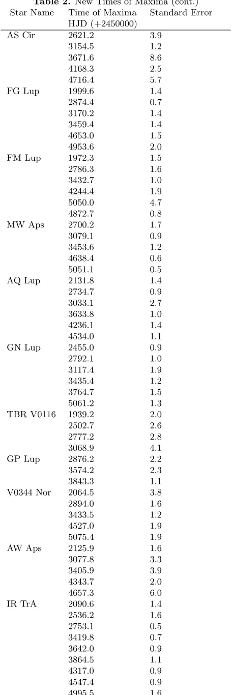 Table 2. New Times of Maxima (cont.)