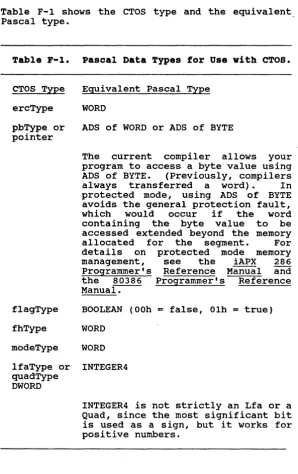 Table F-l shows the CTOS type and the equivalent. Pascal type. 