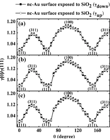 Fig. 4 Wulff plot (cup ðhÞ ¼ cAu=SiO2 ðhÞ and cdownðhÞ ¼ cAu=SiO2Þ forthe NCs in SiO2, with the same size as the NCs on SiO2 forming thethree determined groups