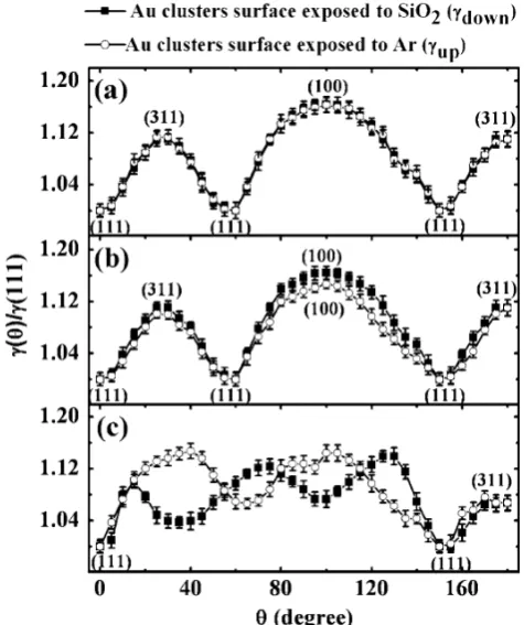 Fig. 5 Wulff plot (representative NC in Fig.cup(h) = cAu/Ar(h) and cdownðhÞ ¼ cAu=SiO2Þ for thethree groups of NCs on SiO2 ((a) relative to the group 1 and 3a, (b) to the group 2 and representative NCin Fig