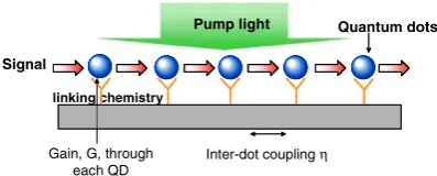 Fig. 7 (a) Silicon-only and (b) deep-etched photonic crystal wave-guide built on SOI wafer, light enters in direction of arrow