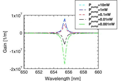 Fig. 9 Gain spectra of a 7.4 nm · 7.4 nm · 7.4 nm CdSe/ZnSquantum cube with CW excitation