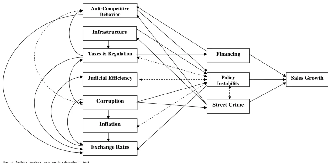 Figure 1: Firm Growth – General Obstacles: DAG Analysis 