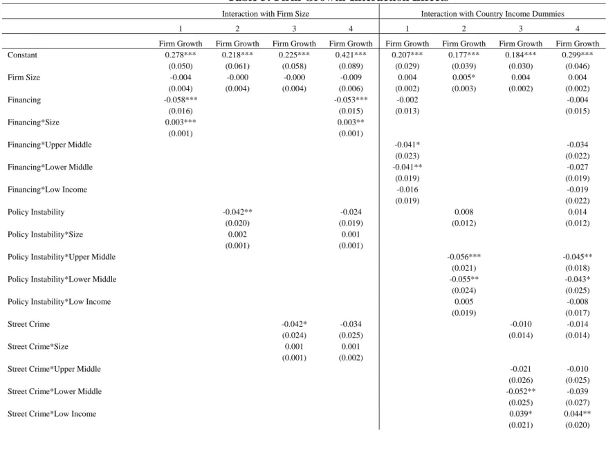 Table 3: Firm Growth-Interaction Effects