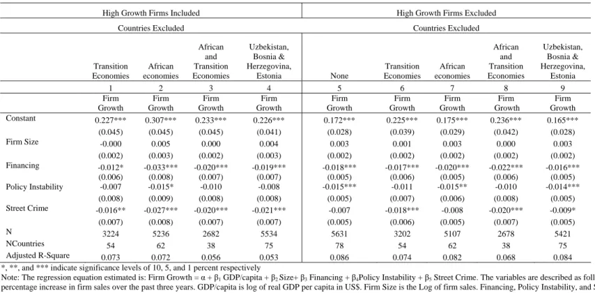 Table 5: Robustness Test -Varying Samples 