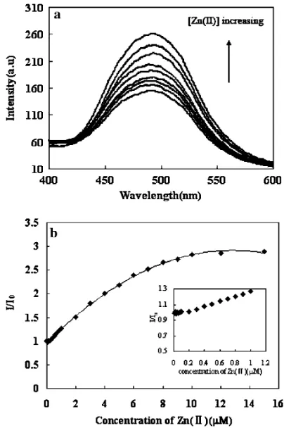 Fig. 5 RelativeﬂuorescenceintensityofMWNTs-GNQ(1 9 10-5 M) or MWNTs-GNQ (1 9 10-5 M) containing S2O32-(3 9 10-5 M) in the presence of Zn(II) (1 9 10-5 M) and interferingions with Cu(II) (1 9 10-5 M) or Cd(II) (1 9 10-5 M), respectively.Methanol solution