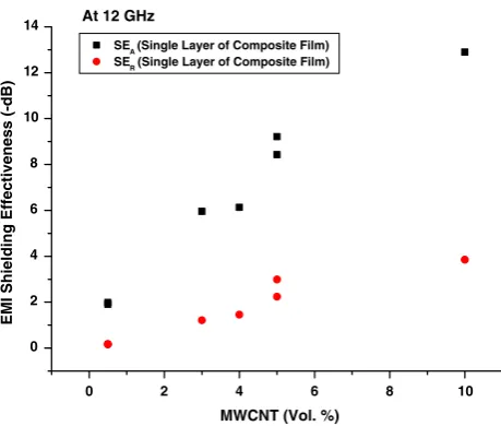 Fig. 1 Effect of MWCNT content on SER and SEA of MWCNT–PMMA composite ﬁlm at 12 GHz