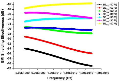 Fig. 4 Comparison of SEtotal, SER, and SEA in the 8.2–12.4 GHzrange of SCF7 composite